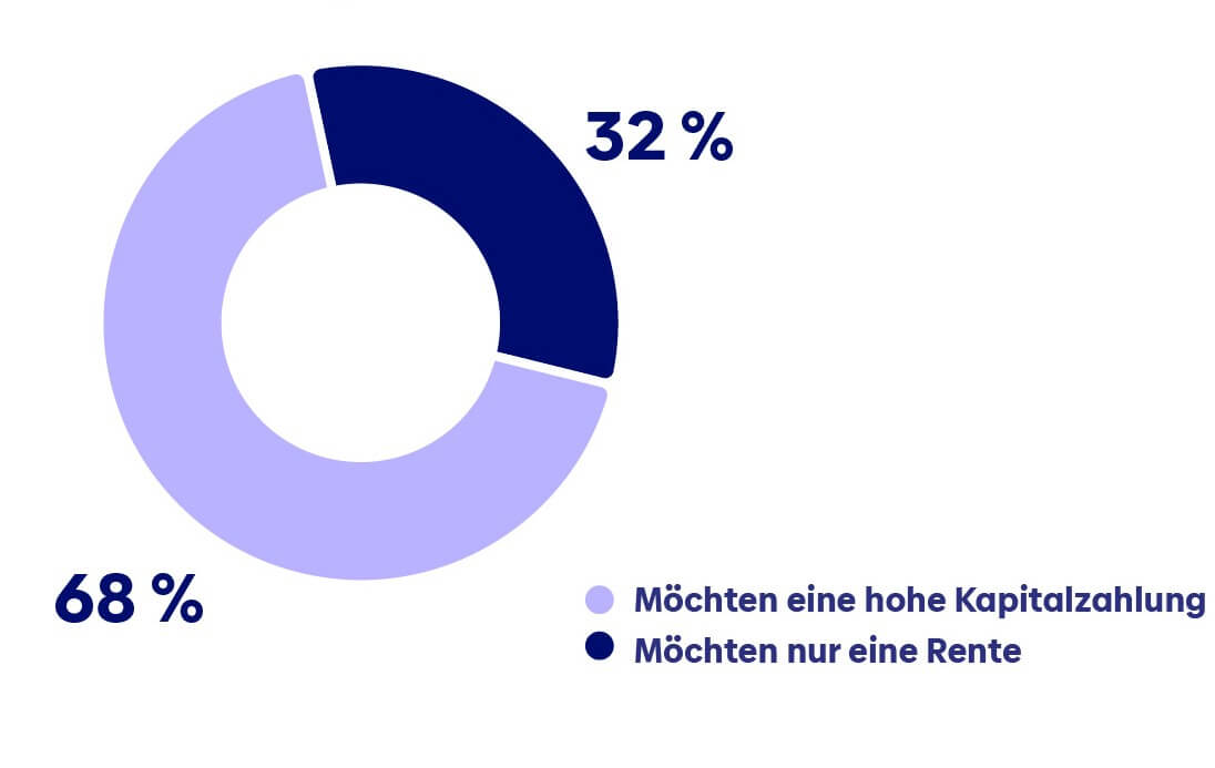 Extra KapitalZahlung bei Berufsunfähigkeit